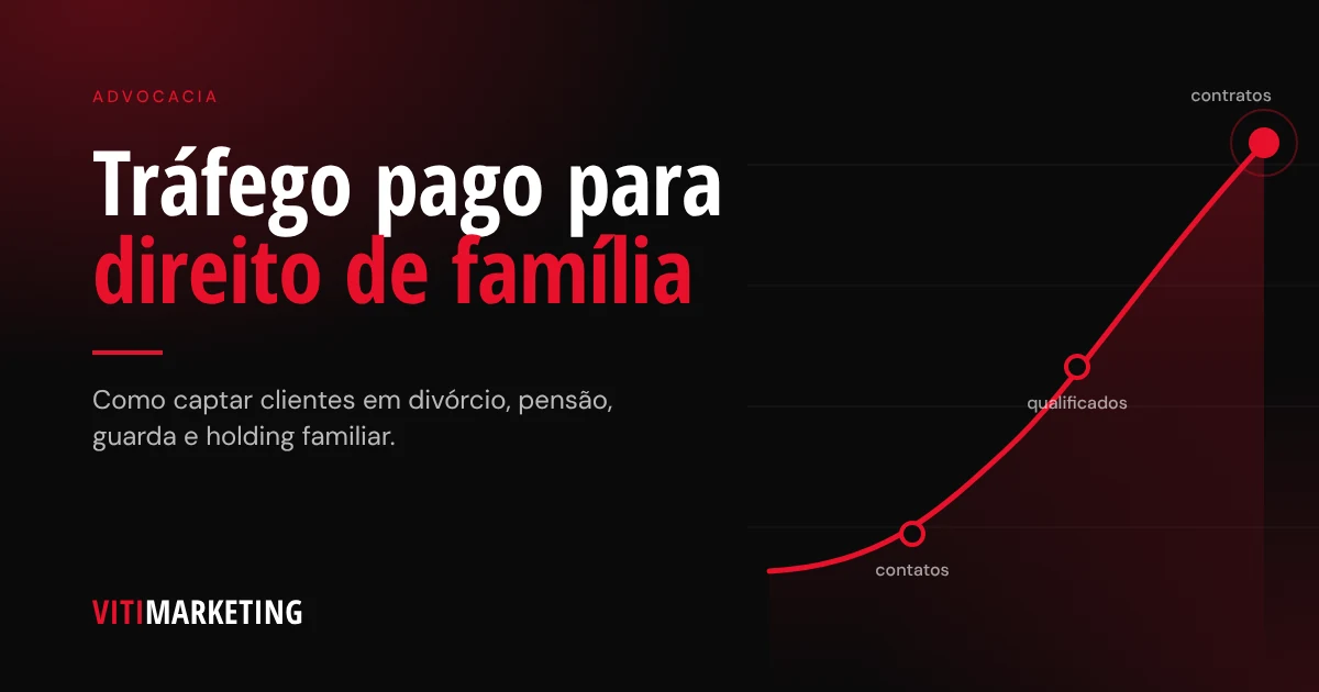 Gráfico ascendente ligando contatos, qualificados e contratos, ilustrando tráfego pago para direito de família